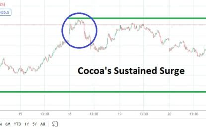 Cocoa Analysis: The Price Of Your Chocolate Treats Will Be Expensive