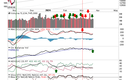 Round 2 For The Bearish “Black” Candlestick In S&P And Nasdaq