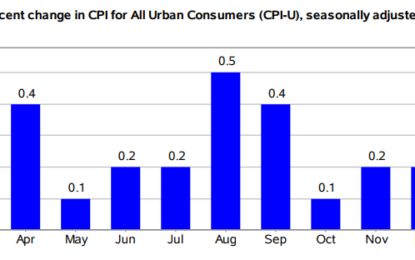 United States Fed Inflation Report Pushes Back On Rate Cut Hopes