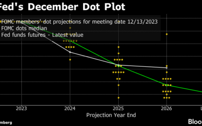 Dot Plot Vs. Market Expectations