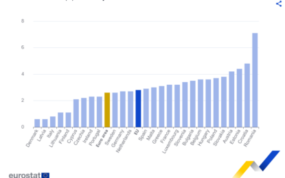 Inflation Down In 20 European Union States Today