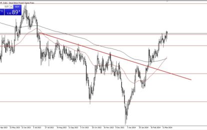 GBP/CHF Forex Signal: British Pound Finds Support Against Swiss Franc 
                    
 