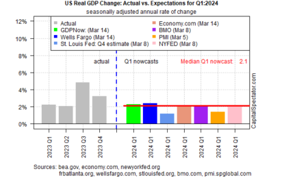 US Economic Growth Still Expected To Slow In Q1 GDP Report