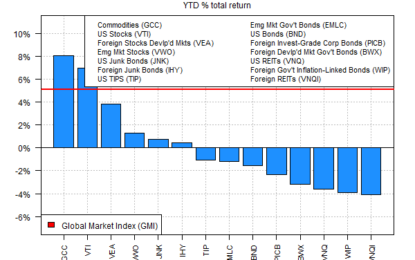 Commodities Overtake US Stocks As Performance Leader In 2024