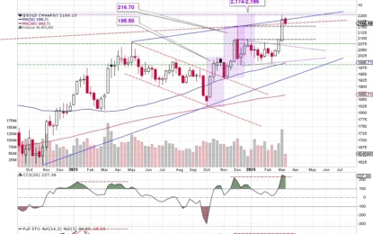 Gold And Consolidation