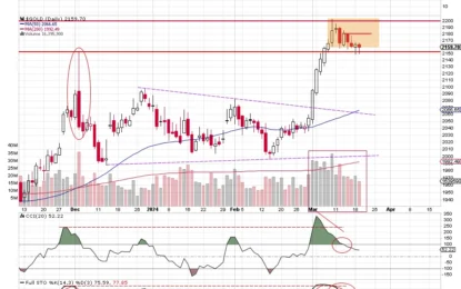 Gold Under Careful Observation