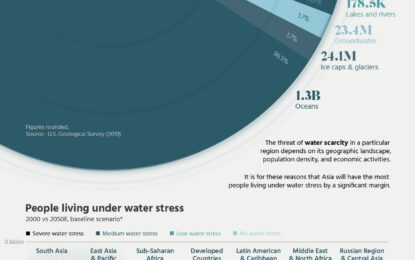 Visualizing All Of The World’s Water 
                    
The Scarcity of Freshwater
The Total Volume of Water on Earth
Asia Has the Most People Living Under Water Stress
Water: Asia’s Next Geopolitical Flashpoint?