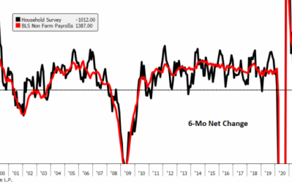 Deep Dive: The US Jobs Market Is Much Weaker Than It Appears