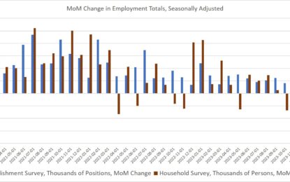 Employment Falls For The Third Month In Spite Of 50,000 New Government Jobs