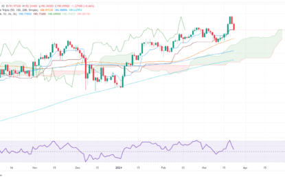 GBP/JPY Price Analysis: Retreats From Nine-Year Peak Below 191.00