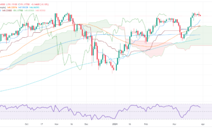 USD/JPY Stalls Amid Mixed Market Mood, Intervention Concerns