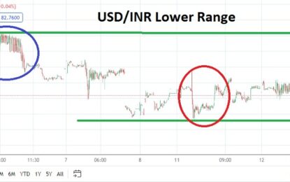 USD/INR Analysis: Incremental Trend Lower Gains Speculative Intrigue