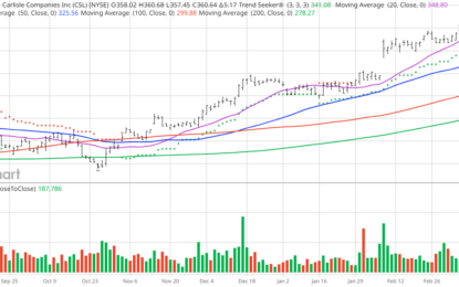 Chart Of The Day: Carlisle Keeps Building