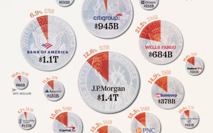 Visualizing Major U.S. Banks By Commercial Real Estate Exposure