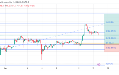 LTC/USDT Technical Analysis: Potential Long Opportunity As The Price Continues The Rally