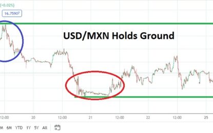 USD/MXN Analysis: Bearish Range Still As Volatility Strikes Elsewhere