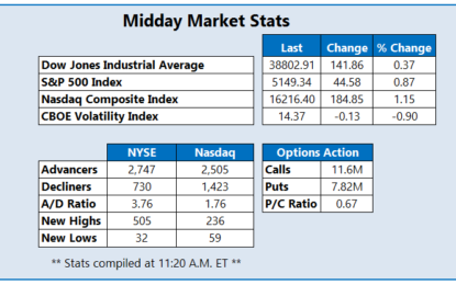 Stocks Higher Midday Amid Hope For Positive Inflation News