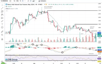 Natural Gas: Identifying The Seasonal Floor