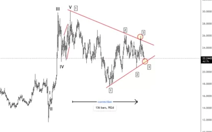 Silver Is Bouncing From The Support; Bullish Breakout Soon?