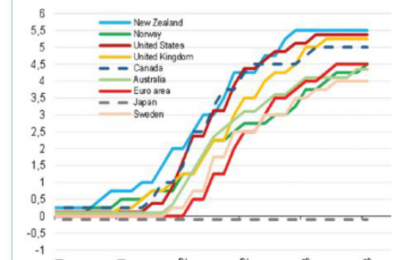 Monetary Policy Rates Around The World