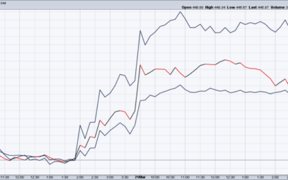 IWM And RSP Lead Post Fed Breakout, QQQ $445