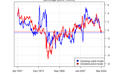 Negative Equity Risk Premium Estimates Persist For US Equities