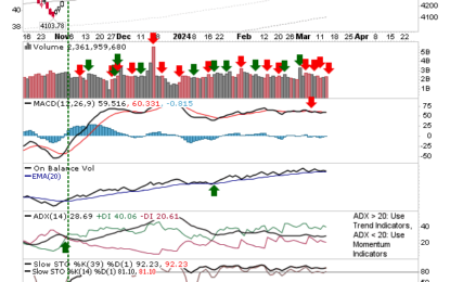 Modest Losses Keeps Indices Near Highs