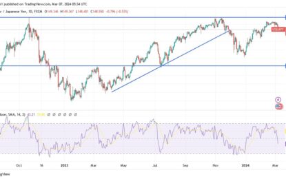 USD/JPY Analysis: Major Break In The Uptrend