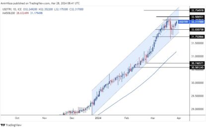 USD/TRY Forecast: Struggle Against USD Continues