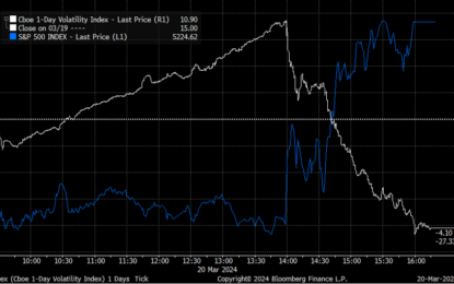 Stocks Trade Higher As Implied Volatility Melts, As Expected