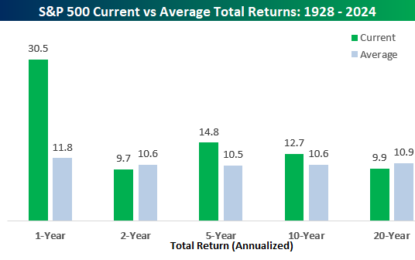 Equities Shine Over Bonds