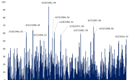 Streaks Of The S&P 500