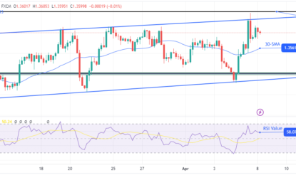 USD/CAD Forecast: CAD Retreats, USD Advances On Jobs Data