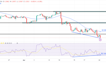 GBP/USD Forecast: 1.23 Broken Following BoE’s Remarks