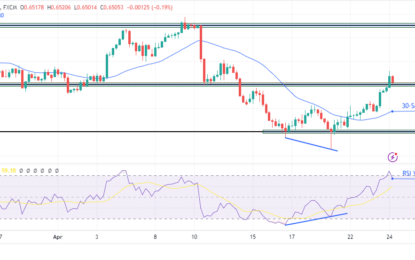 AUD/USD Forecast: Rallies As Rate Cut Bets Ease After Hot CPI