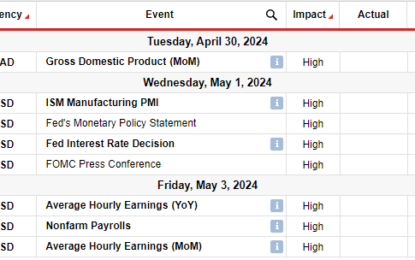 USD/CAD Weekly Forecast: Slowing US Economy Dents Dollar