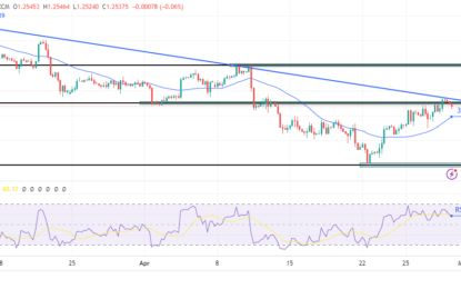 GBP/USD Price Analysis: Buyers Dominate Ahead Of FOMC