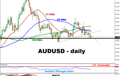 AUDUSD Rebounds Following The RBA Minutes Release