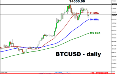 Bitcoin To Recover Above The 21-Period SMA?