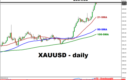 XAUUSD Sets New Record High, Touching Above $2300