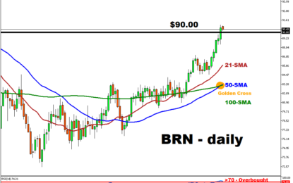 BRN: Further Upside As Golden Cross Forms?