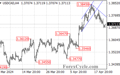 USDCAD Struggles: Downtrend Deepening Or Temporary Dip?