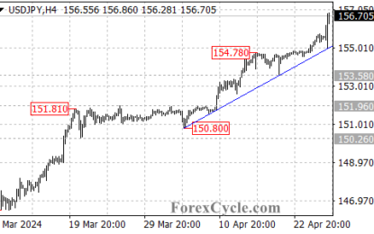 USDJPY Charges Higher: Uptrend Confirmed Or Bullish Momentum Extended?