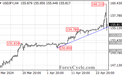 USDJPY: Uptrend On Hold Or Correction Incoming?