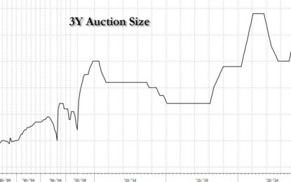 Ugly 3Y Auction Tails The Most In Over A Year As Foreign Buyers Flee Ahead Of CPI