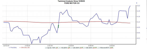 Bull Of The Day: Ford Motor