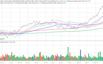 Chart Of The Day: Banco Santander – European Banks Rally!