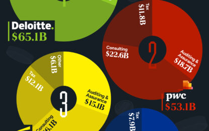 Visualizing The Revenue Of The Big Four Accounting Firms