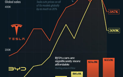 Tesla Is Once Again The World’s Best-Selling EV Company