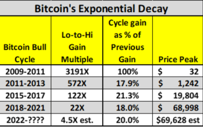 Expert Says Bitcoin Price Has Topped And Is In Exponential Decay, Why This Is Not A Bad Thing